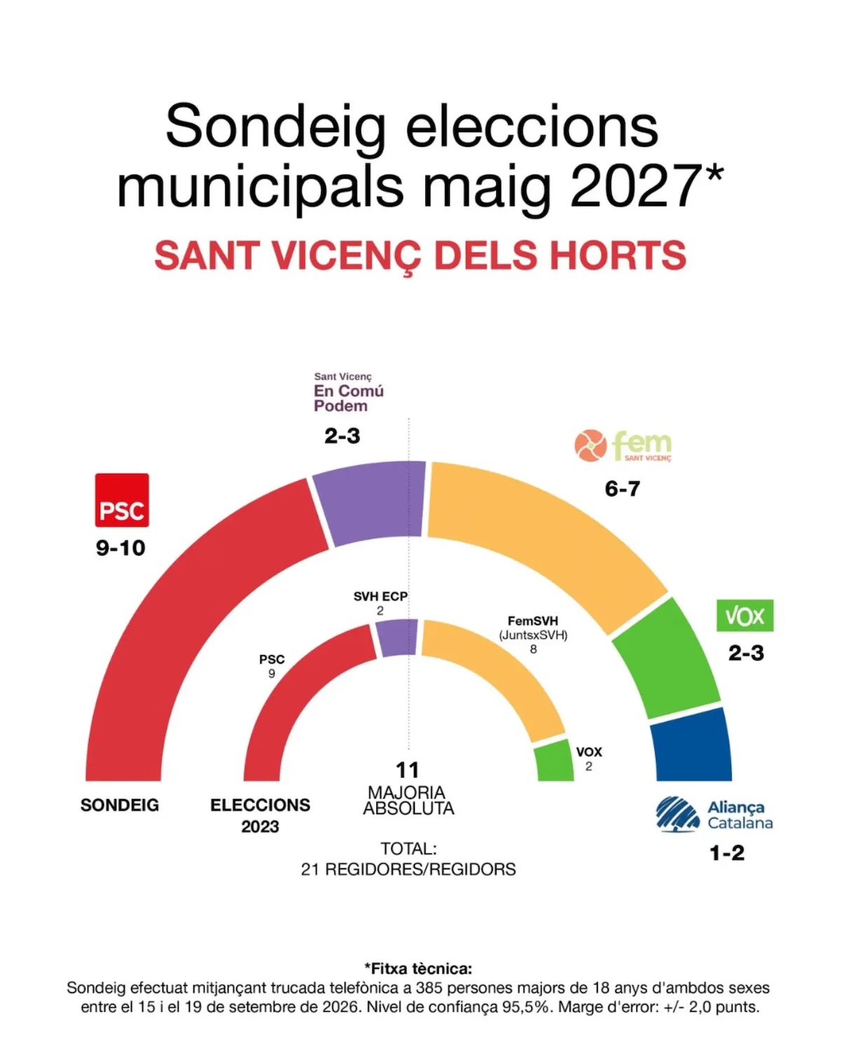 El PSC de Sant Vicenç dels Horts difon un sondeig que li atorga entre 9 i 10 regidors a les municipals de 2027